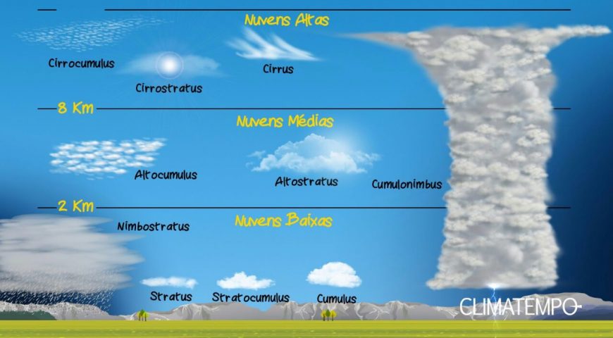 Nuvens – Olhar para o céu